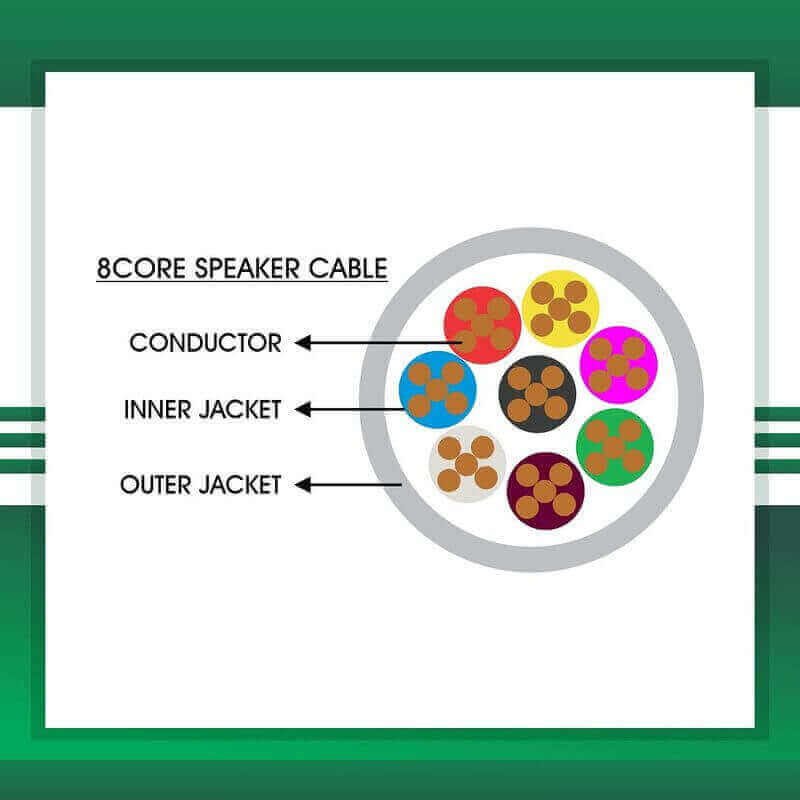 Revolutionizing Living Spaces Smart Home Automation System Cables : TMT Global Technology Ltd's 3 Speaker cable 8core 1.5mm TMT-0816CPURG-SR-1